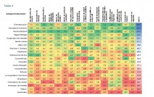 La calidad de los servicios públicas. Muestran debilidades. Gráfica GCE.